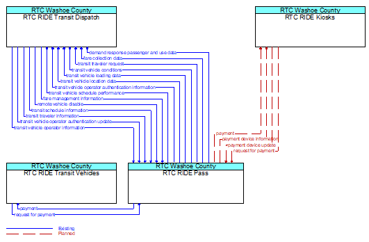 Context Diagram - RTC RIDE Pass