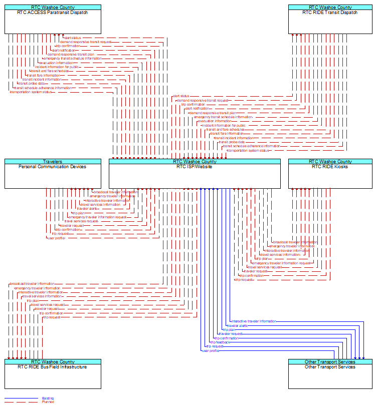 Context Diagram - RTC ISP/Website