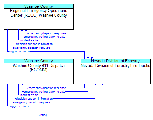 Context Diagram - Nevada Division of Forestry Fire Trucks