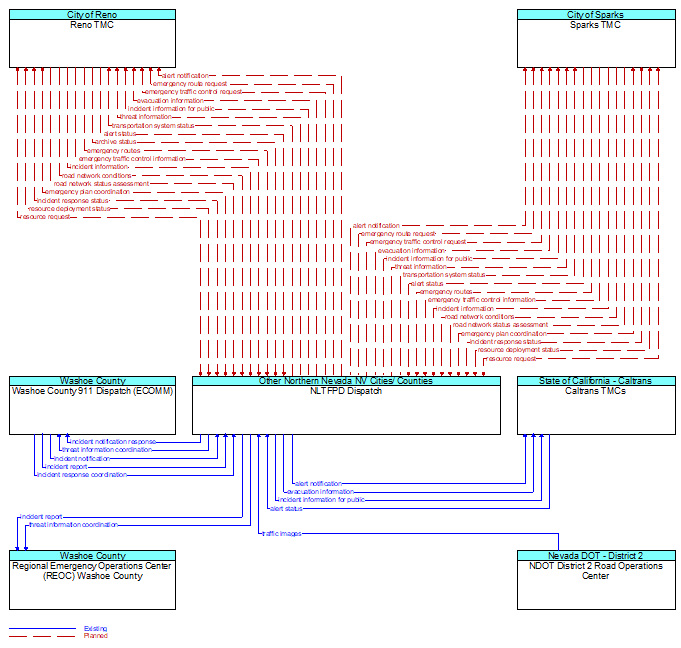 Context Diagram - NLTFPD Dispatch