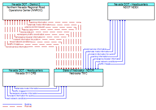 Context Diagram - Nebraska TMC