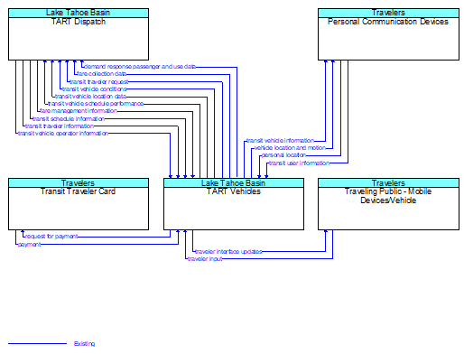 Context Diagram - TART Vehicles