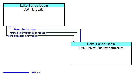 Context Diagram - TART Next Bus Infrastructure