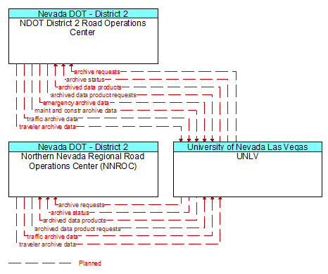 Context Diagram - UNLV