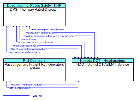 Context Diagram - NDOT District 2 HAZMAT Service
