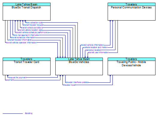 Context Diagram - BlueGo Vehicles