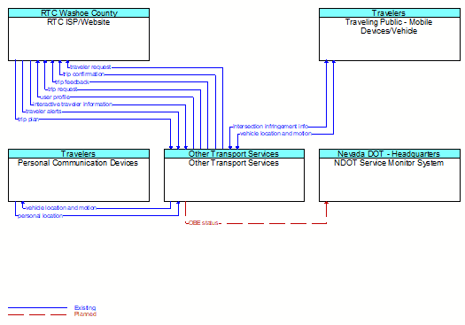 Context Diagram - Other Transport Services