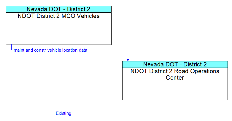 Context Diagram - NDOT District 2 MCO Vehicles
