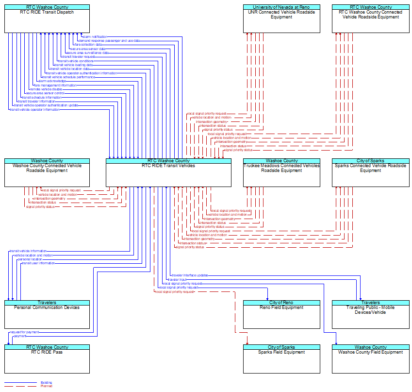 Context Diagram - RTC RIDE Transit Vehicles
