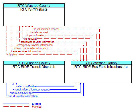 Context Diagram - RTC RIDE Bus Field Infrastructure