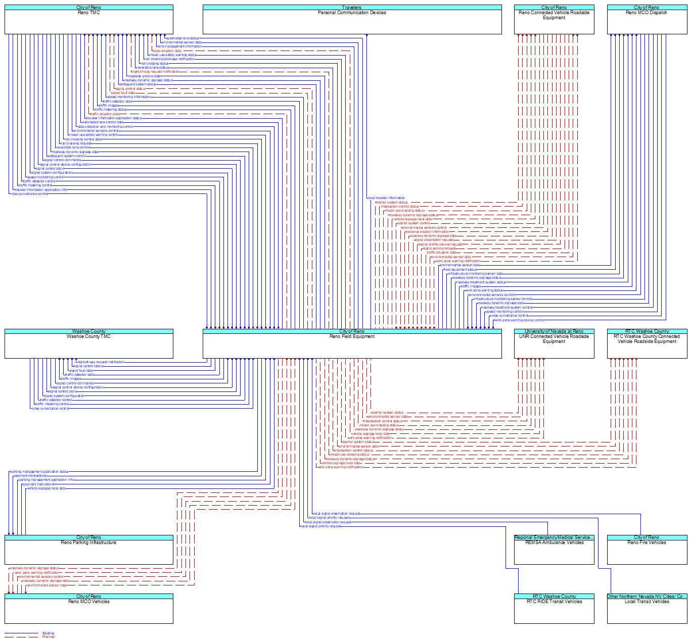 Context Diagram - Reno Field Equipment