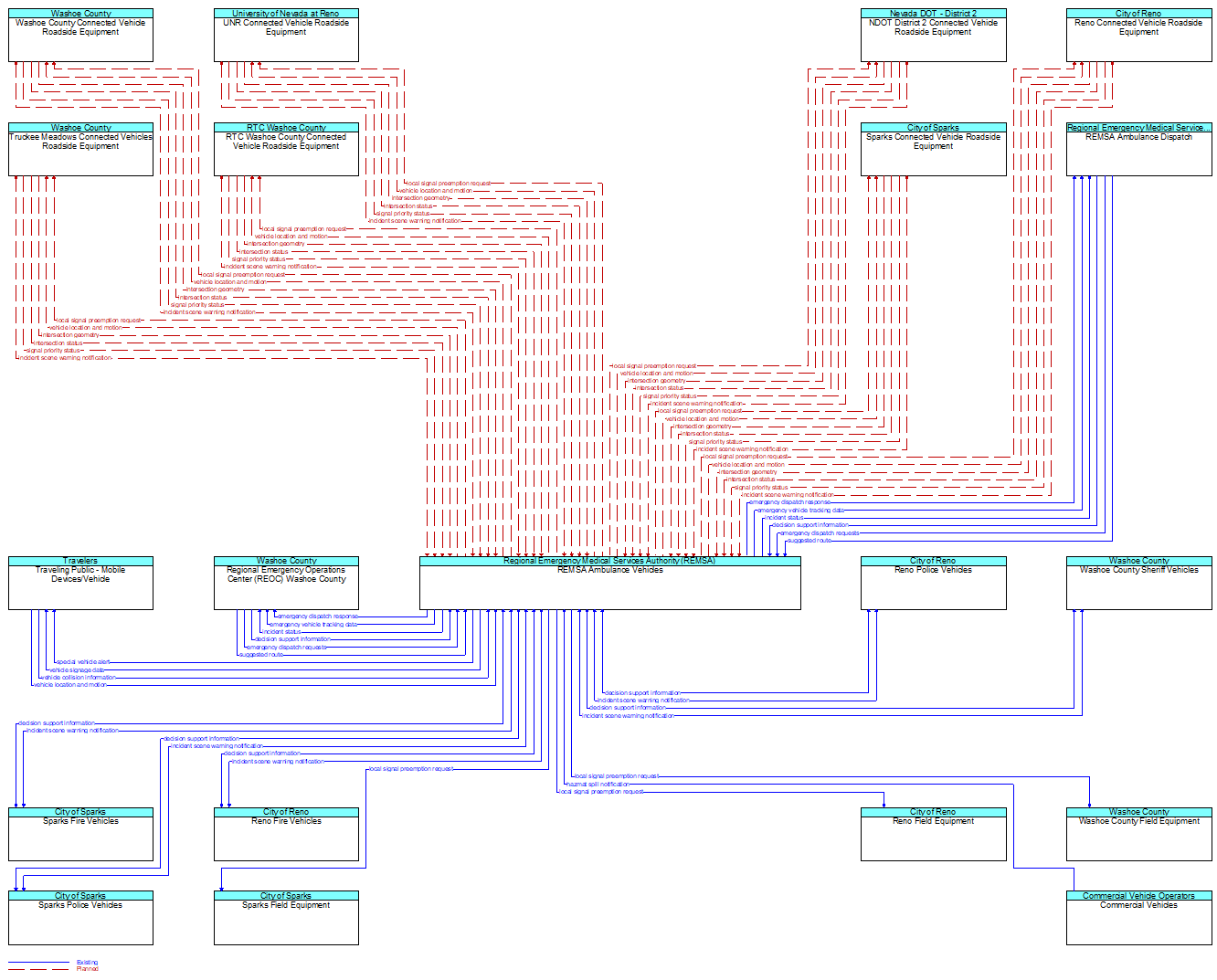 Context Diagram - REMSA Ambulance Vehicles