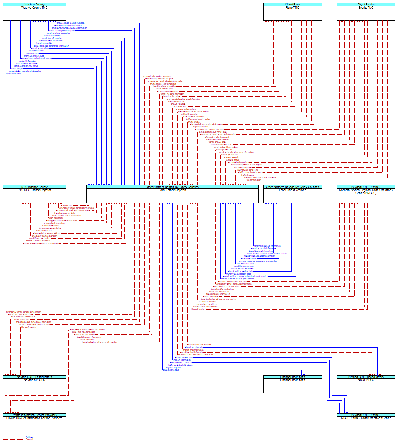 Context Diagram - Local Transit Dispatch