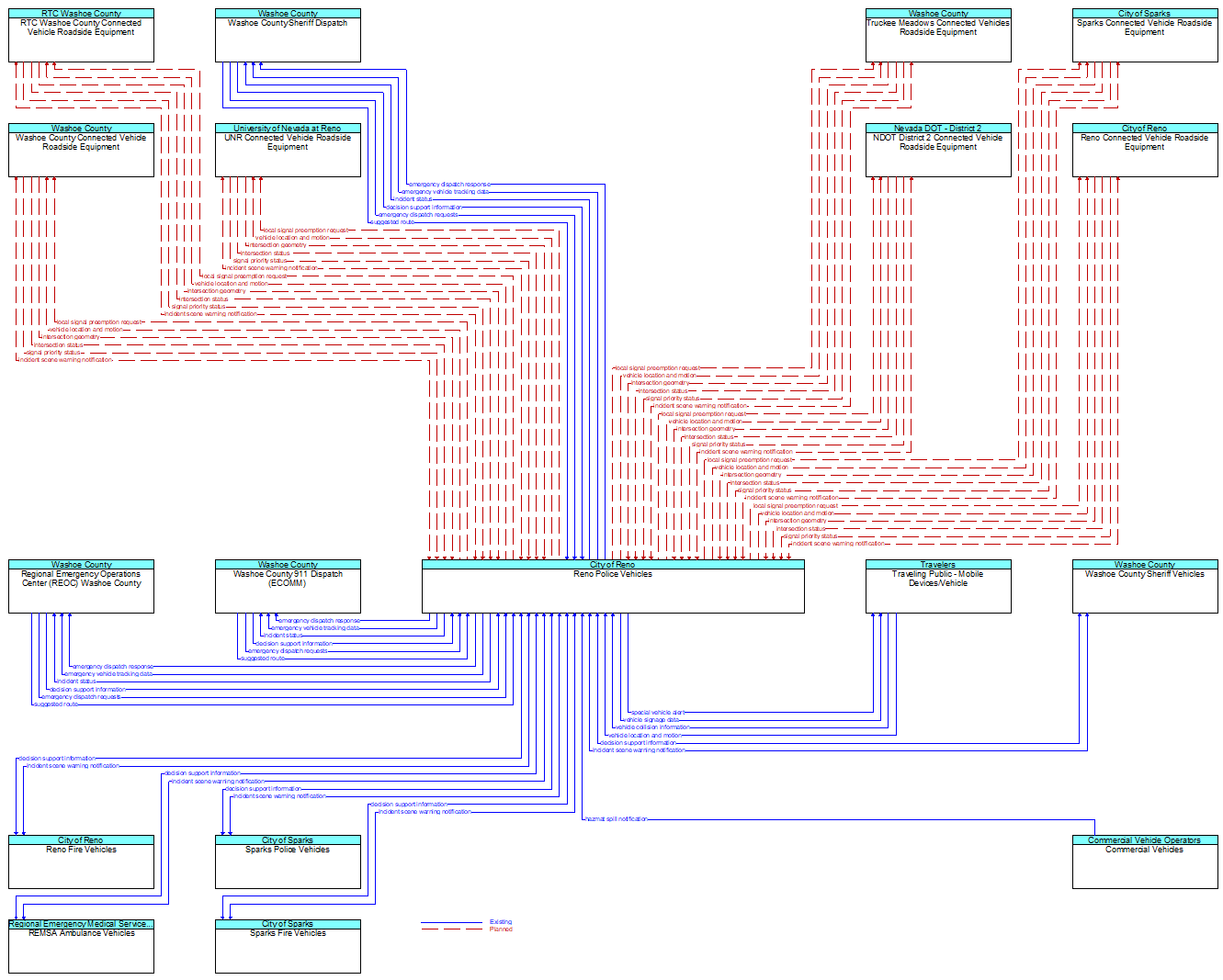 Context Diagram - Reno Police Vehicles