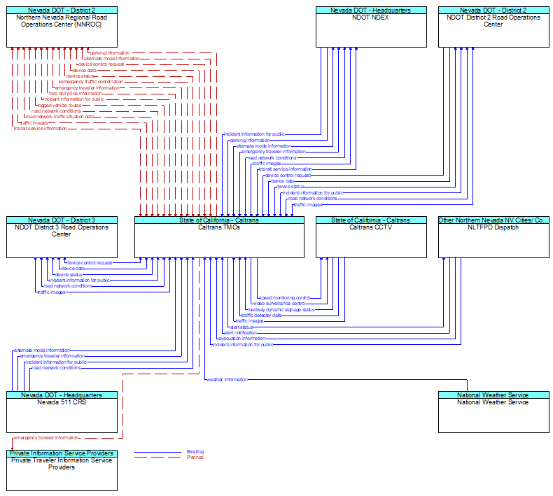 Context Diagram - Caltrans TMCs