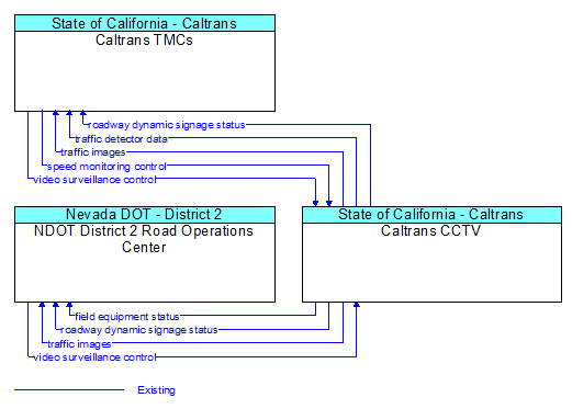 Context Diagram - Caltrans CCTV