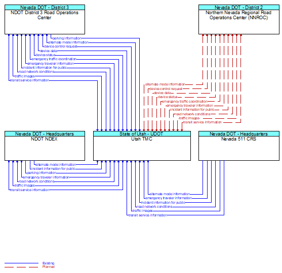 Context Diagram - Utah TMC