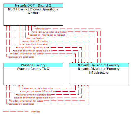 Context Diagram - Nevada Division of Forestry Infrastructure