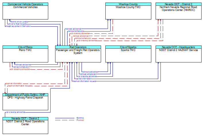 Context Diagram - Passenger and Freight Rail Operators System