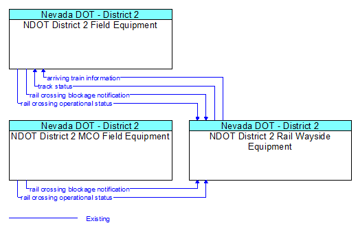 Context Diagram - NDOT District 2 Rail Wayside Equipment