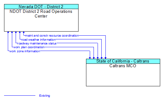 Context Diagram - Caltrans MCO