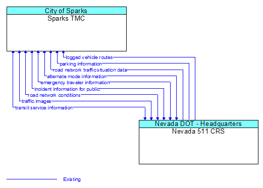 Sparks TMC to Nevada 511 CRS Interface Diagram