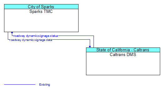 Sparks TMC to Caltrans DMS Interface Diagram