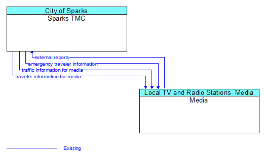 Sparks TMC to Media Interface Diagram