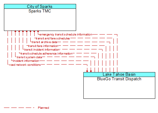Sparks TMC to BlueGo Transit Dispatch Interface Diagram