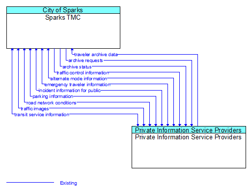 Sparks TMC to Private Information Service Providers Interface Diagram