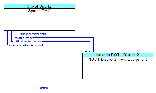 Sparks TMC to NDOT District 2 Field Equipment Interface Diagram