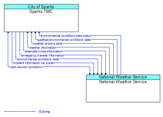 Sparks TMC to National Weather Service Interface Diagram
