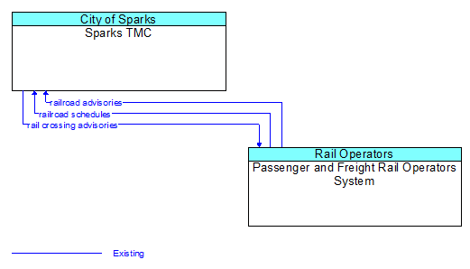 Sparks TMC to Passenger and Freight Rail Operators System Interface Diagram