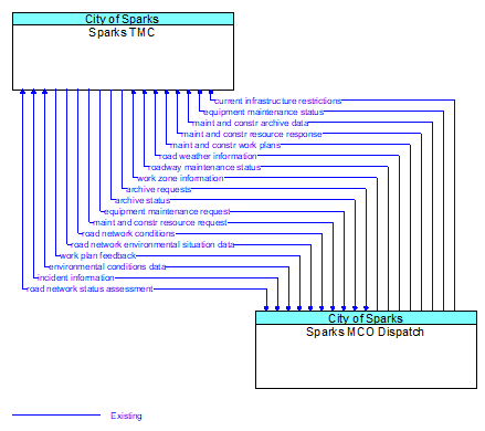 Sparks TMC to Sparks MCO Dispatch Interface Diagram