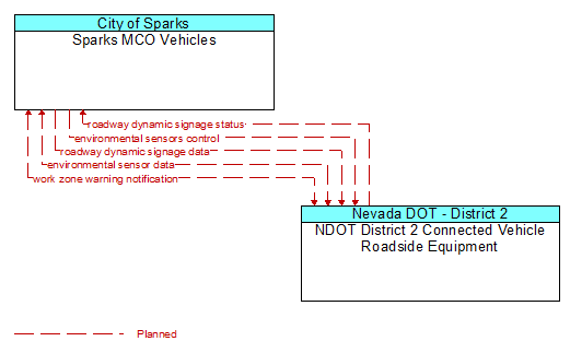 Sparks MCO Vehicles to NDOT District 2 Connected Vehicle Roadside Equipment Interface Diagram