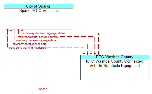Sparks MCO Vehicles to RTC Washoe County Connected Vehicle Roadside Equipment Interface Diagram