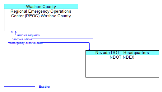 Regional Emergency Operations Center (REOC) Washoe County to NDOT NDEX Interface Diagram