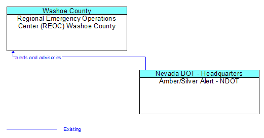 Regional Emergency Operations Center (REOC) Washoe County to Amber/Silver Alert - NDOT Interface Diagram