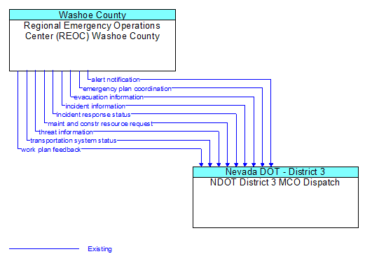 Regional Emergency Operations Center (REOC) Washoe County to NDOT District 3 MCO Dispatch Interface Diagram