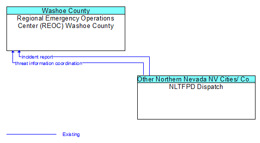 Regional Emergency Operations Center (REOC) Washoe County to NLTFPD Dispatch Interface Diagram