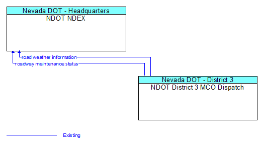 NDOT NDEX to NDOT District 3 MCO Dispatch Interface Diagram