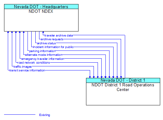 NDOT NDEX to NDOT District 1 Road Operations Center Interface Diagram