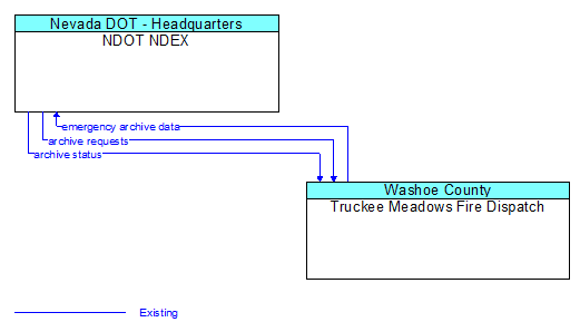 NDOT NDEX to Truckee Meadows Fire Dispatch Interface Diagram