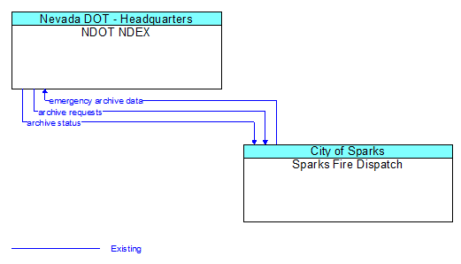 NDOT NDEX to Sparks Fire Dispatch Interface Diagram