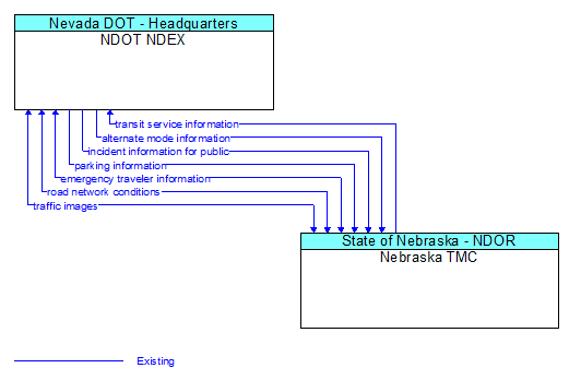 NDOT NDEX to Nebraska TMC Interface Diagram