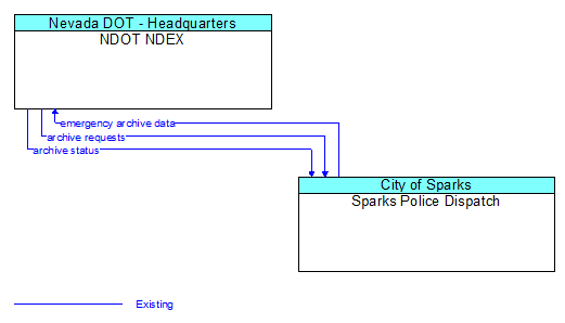 NDOT NDEX to Sparks Police Dispatch Interface Diagram