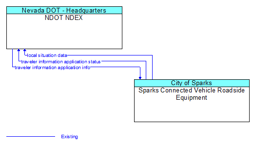 NDOT NDEX to Sparks Connected Vehicle Roadside Equipment Interface Diagram