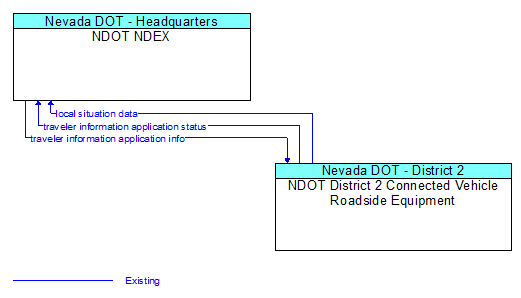 NDOT NDEX to NDOT District 2 Connected Vehicle Roadside Equipment Interface Diagram