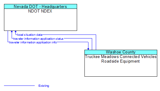 NDOT NDEX to Truckee Meadows Connected Vehicles Roadside Equipment Interface Diagram