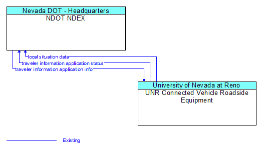 NDOT NDEX to UNR Connected Vehicle Roadside Equipment Interface Diagram